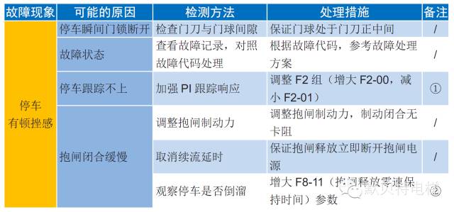 默纳克NICE3000new舒适感调试指导—停车有顿挫感-图片1