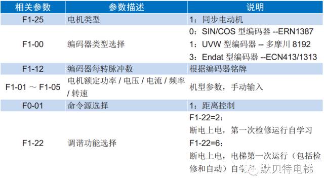 默纳克NICE3000new主机调谐指导-如何进行同步机免角度自学习?-图片1