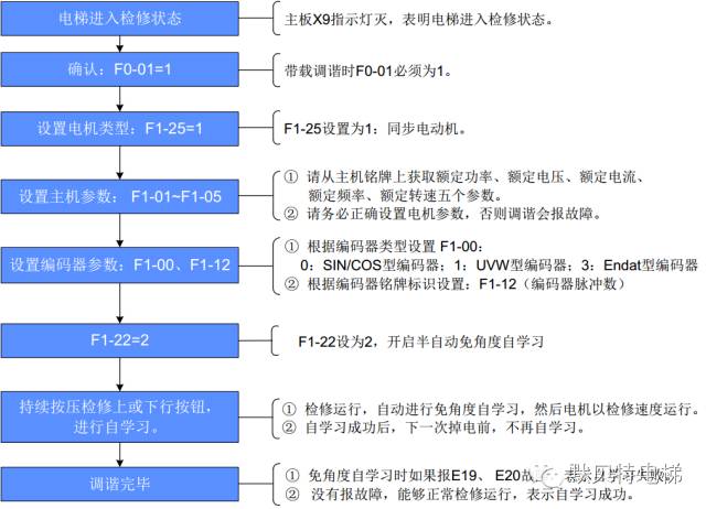 默纳克NICE3000new主机调谐指导-如何进行同步机免角度自学习?-图片3