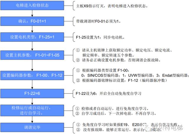 默纳克NICE3000new主机调谐指导-如何进行同步机免角度自学习?-图片4