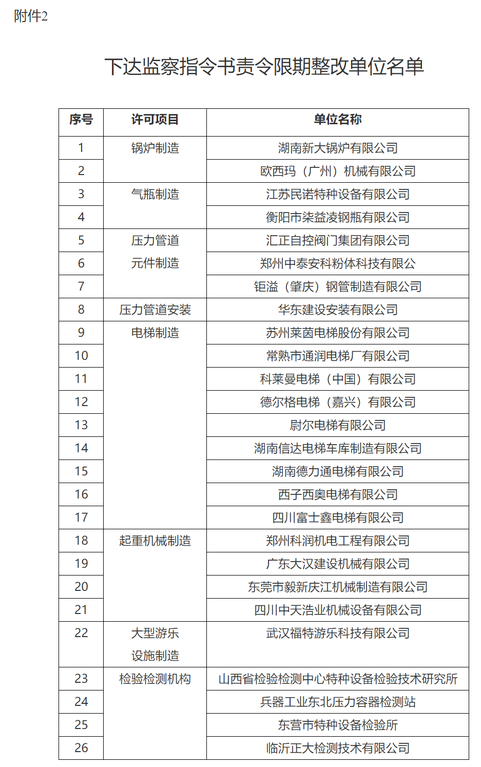 总局发出21年度特种设备证后监督抽查情况通报!电梯1家立案,4家注销,9家整改! 总局发出21年度特种设备证后监督抽查情况通报!电梯1家立案,4家注销,9家整改!