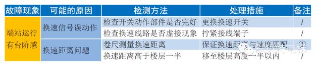 默纳克NICE3000new舒适感调试指导—端站有台阶感-图片1