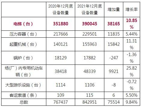 河北:21年全省特种设备安全状况公布,电梯近40万台,增幅10.85%，0事故，0死亡…