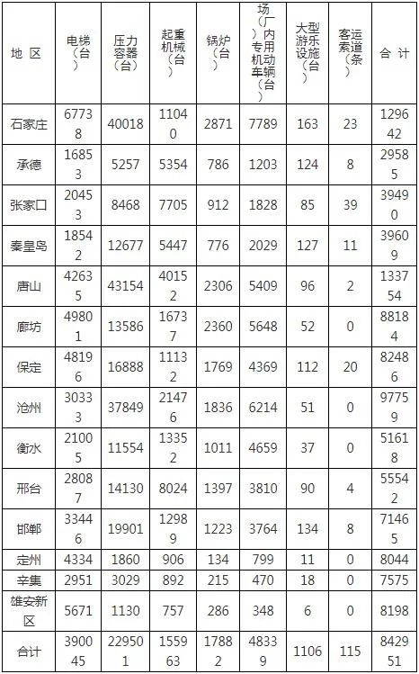 河北:21年全省特种设备安全状况公布,电梯近40万台,增幅10.85%，0事故，0死亡…