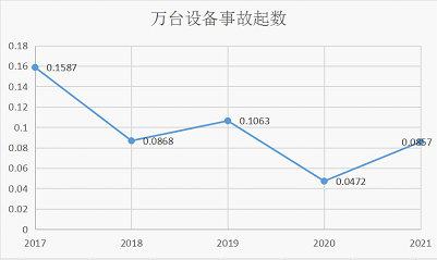 湖南:2021年特种设备安全状况公布,电梯255162台,事故1起,死亡1人,事故原因……