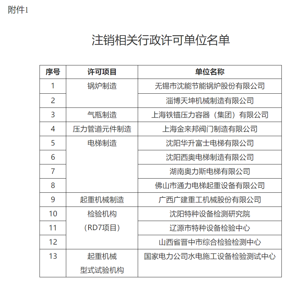 总局发出21年度特种设备证后监督抽查情况通报!电梯1家立案,4家注销,9家整改! 总局发出21年度特种设备证后监督抽查情况通报!电梯1家立案,4家注销,9家整改!