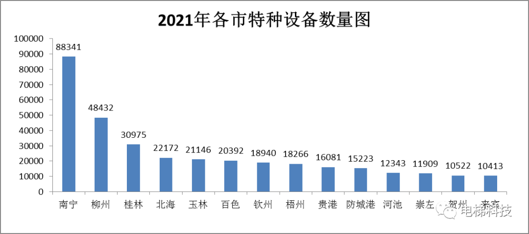 2021年广西特种设备安全与能效状况的通告:在用电梯183647台,罚款1673.8万元 2021年广西特种设备安全与能效状况的通告:在用电梯183647台,罚款1673.8万元-图片5