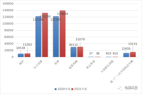 2021年内蒙古自治区特种设备安全状况的通告：在用电梯139894台，无电梯事故发生!