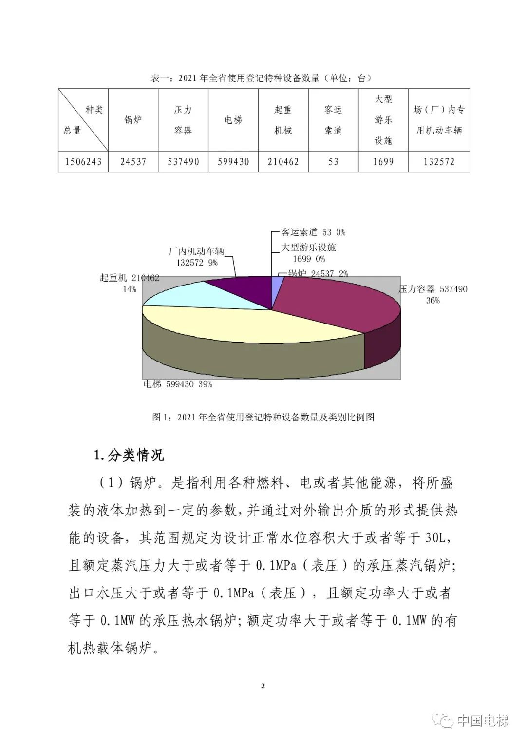 山东通报2021年全省特种设备安全状况：全省拥有电梯599430台，2021年发生电梯事故0起…
