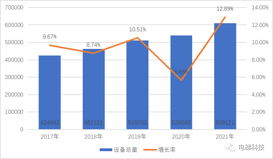 2021年湖北省特种设备安全状况：在用电梯318238台，发生事故6起，死亡5人.....