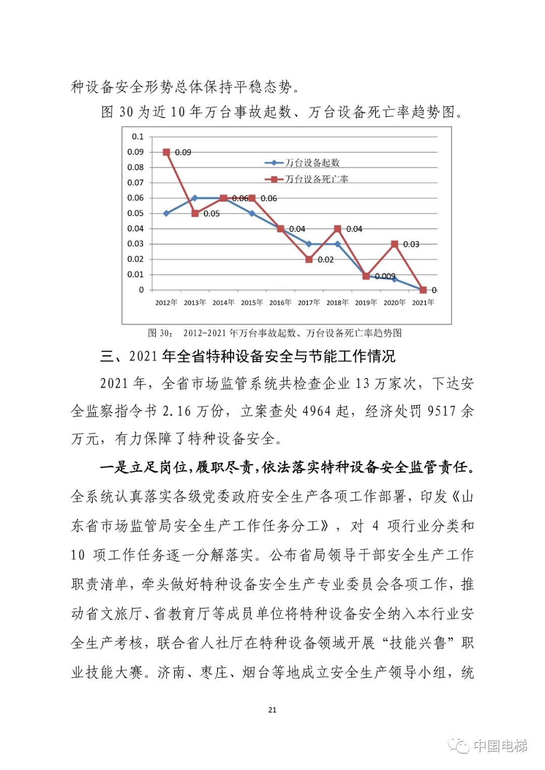 山东通报2021年全省特种设备安全状况：全省拥有电梯599430台，2021年发生电梯事故0起…
