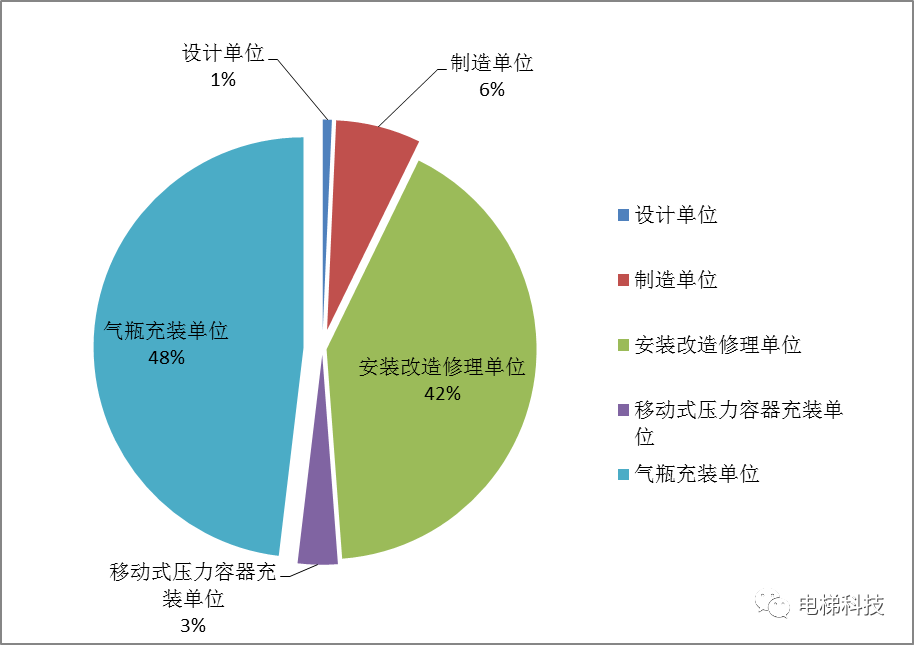 2021年广西特种设备安全与能效状况的通告:在用电梯183647台,罚款1673.8万元 2021年广西特种设备安全与能效状况的通告:在用电梯183647台,罚款1673.8万元-图片6