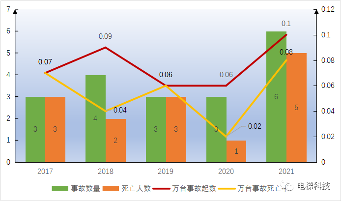 2021年湖北省特种设备安全状况：在用电梯318238台，发生事故6起，死亡5人…..-图片4