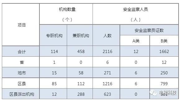 2021年内蒙古自治区特种设备安全状况的通告：在用电梯139894台，无电梯事故发生!