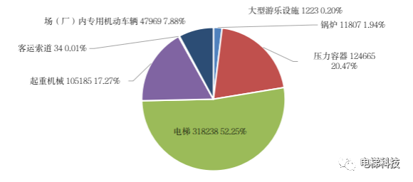 2021年湖北省特种设备安全状况：在用电梯318238台，发生事故6起，死亡5人…..-图片1