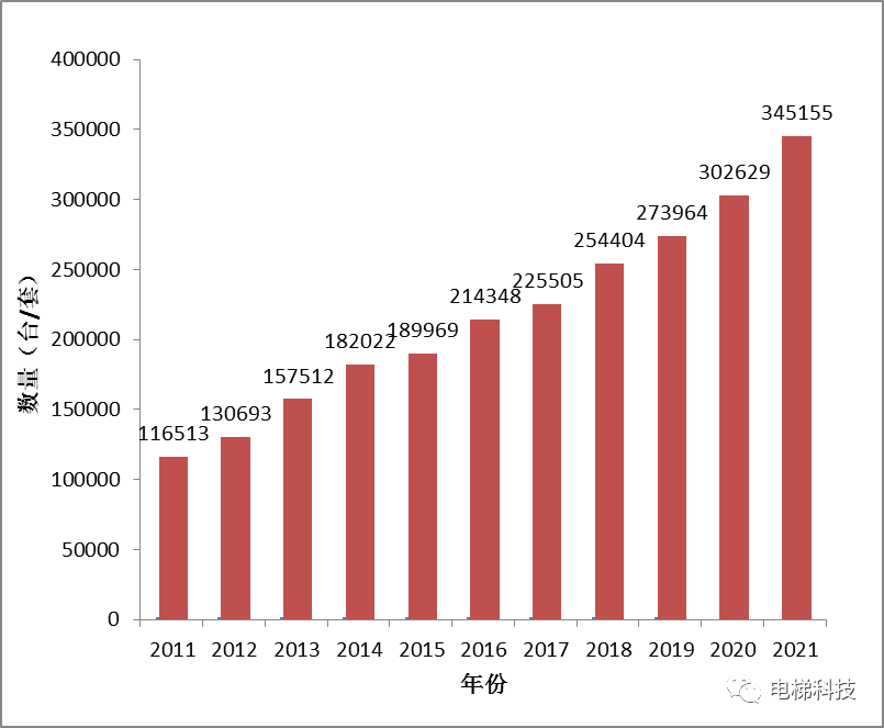 2021年广西特种设备安全与能效状况的通告:在用电梯183647台,罚款1673.8万元 2021年广西特种设备安全与能效状况的通告:在用电梯183647台,罚款1673.8万元-图片3