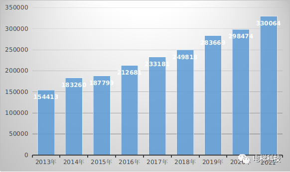2021年内蒙古自治区特种设备安全状况的通告：在用电梯139894台，无电梯事故发生!