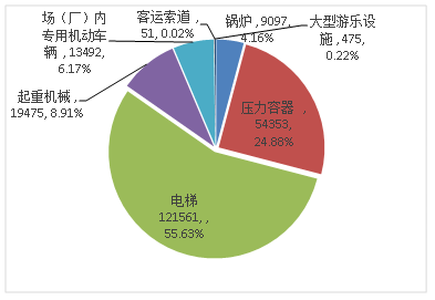 吉林省：21年特种设备安全状况通告，电梯12万余台，电梯事故0起…