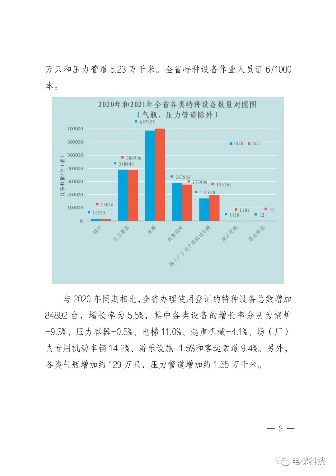 2021年浙江省特种设备安全总体状况：在用电梯762536，电梯未发生事故，传统“人防”模式已不完全适应安全监管新要求