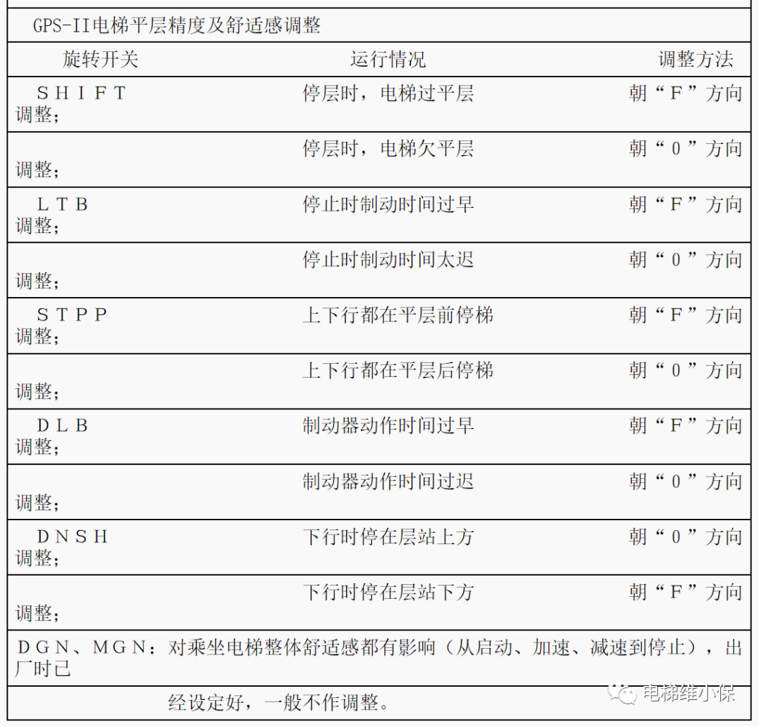 三菱电梯GPS-2故障码