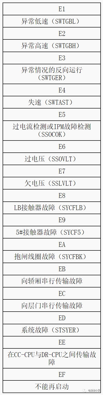 三菱电梯GPS-2故障码