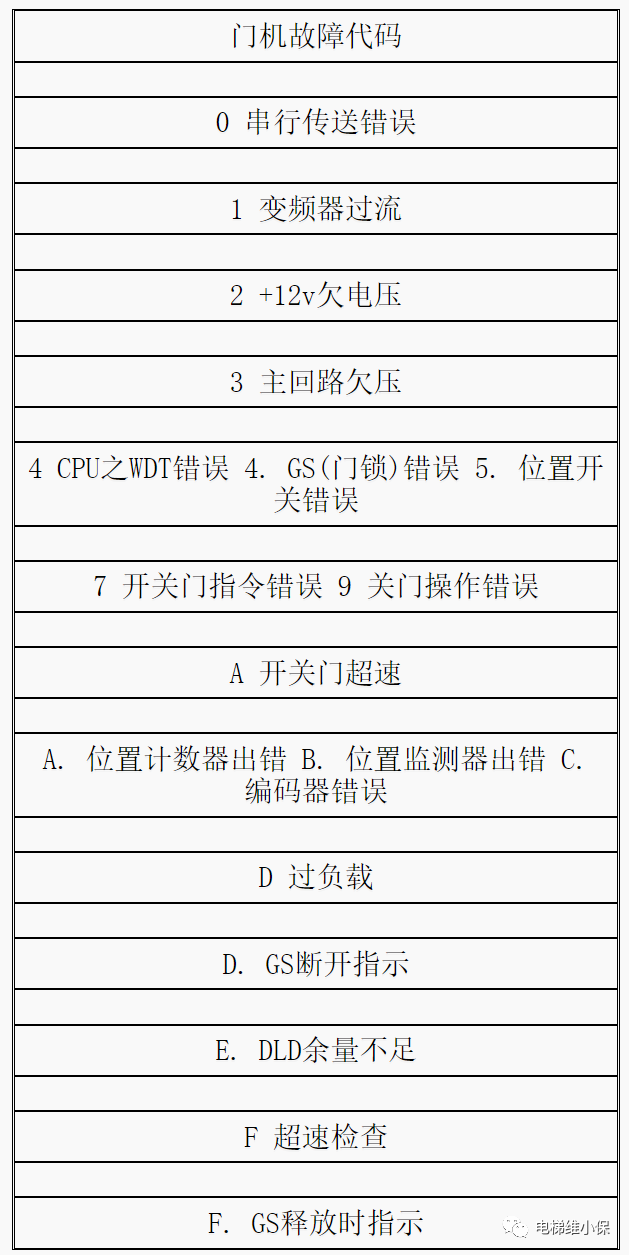 三菱电梯GPS-2故障码