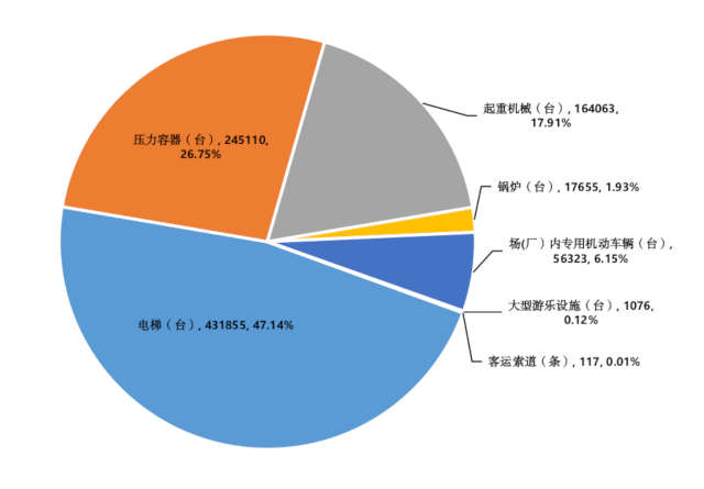 河北：22年特种设备安全状况，电梯431855台，增加10.72%，电梯事故0起…