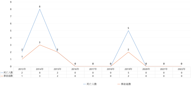 河北：22年特种设备安全状况，电梯431855台，增加10.72%，电梯事故0起…