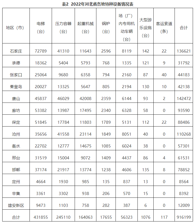 河北：22年特种设备安全状况，电梯431855台，增加10.72%，电梯事故0起…