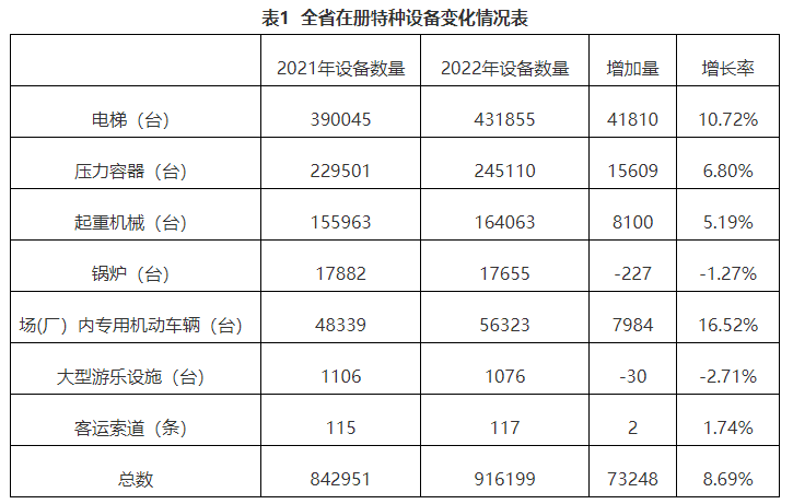河北：22年特种设备安全状况，电梯431855台，增加10.72%，电梯事故0起…