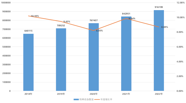 河北：22年特种设备安全状况，电梯431855台，增加10.72%，电梯事故0起…