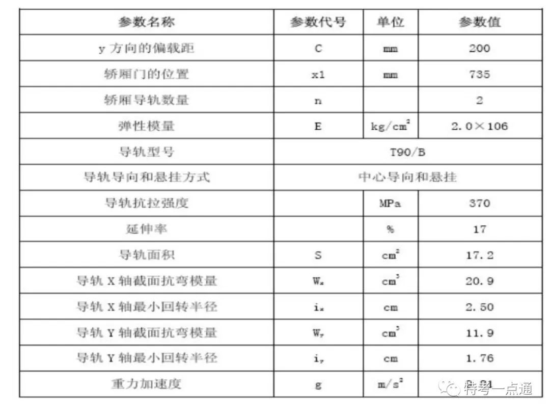 电梯检验师培训常用计算讲解(附下载) 电梯检验师培训常用计算讲解(附下载)