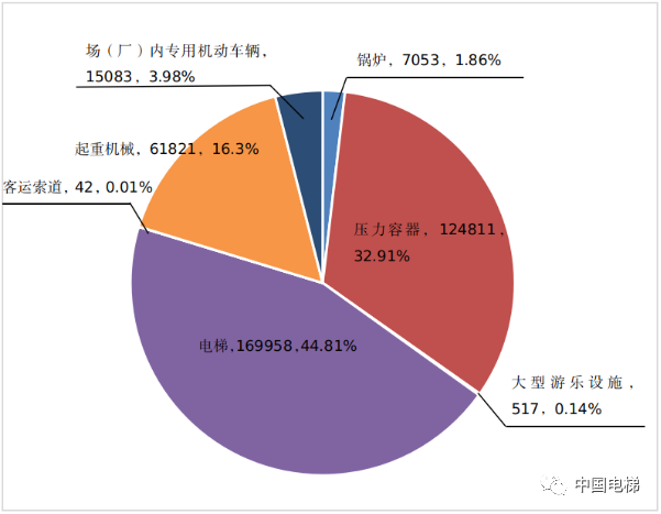 山西通报2022年全省特种设备安全状况：全省拥有电梯17万台，2022年发生电梯事故0起…
