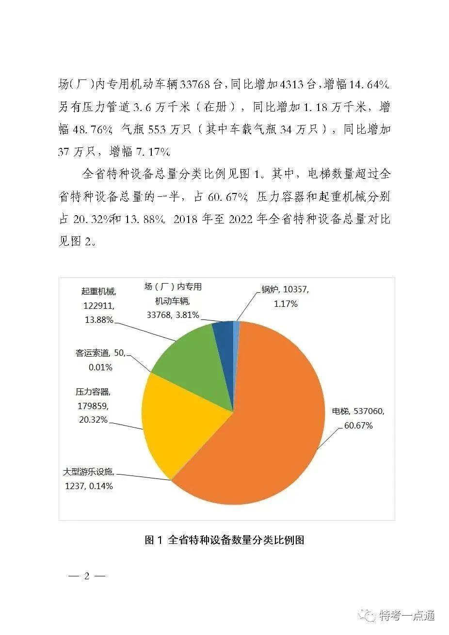 河南：22年特种设备安全状况，电梯537060台，鼓式制动器达66174 台-图片1