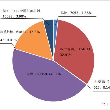 山西通报2022年全省特种设备安全状况：全省拥有电梯17万台，2022年发生电梯事故0起…