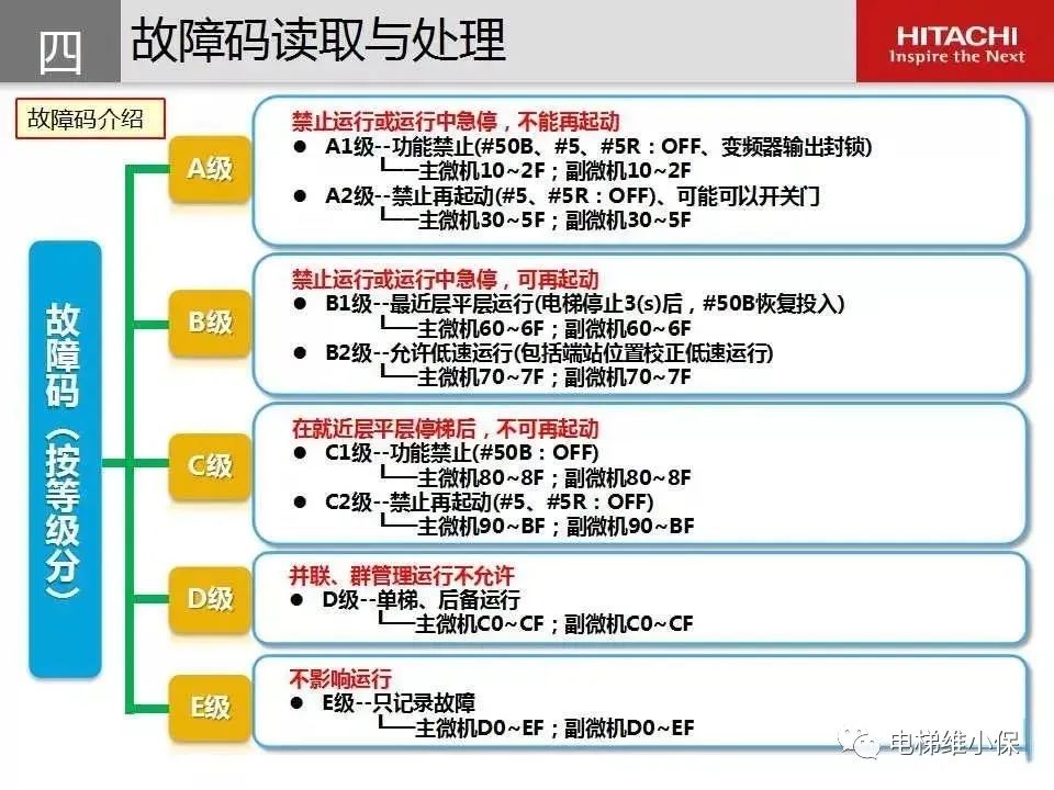 日立电梯MCA维保培训（图文讲解）