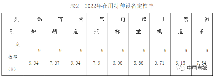 山西通报2022年全省特种设备安全状况：全省拥有电梯17万台，2022年发生电梯事故0起…