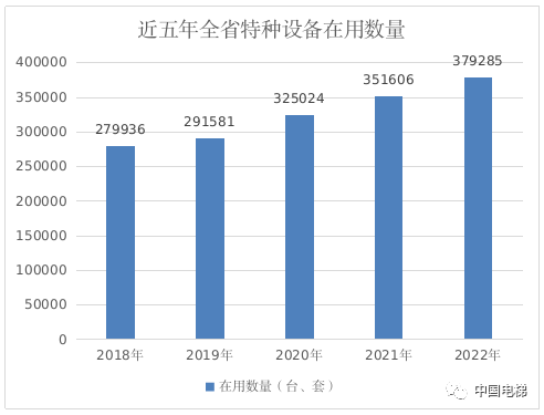 山西通报2022年全省特种设备安全状况：全省拥有电梯17万台，2022年发生电梯事故0起…