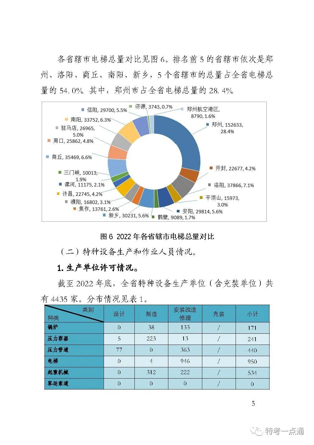 河南：22年特种设备安全状况，电梯537060台，鼓式制动器达66174 台-图片4
