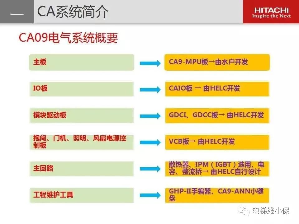 日立电梯MCA维保培训（图文讲解）