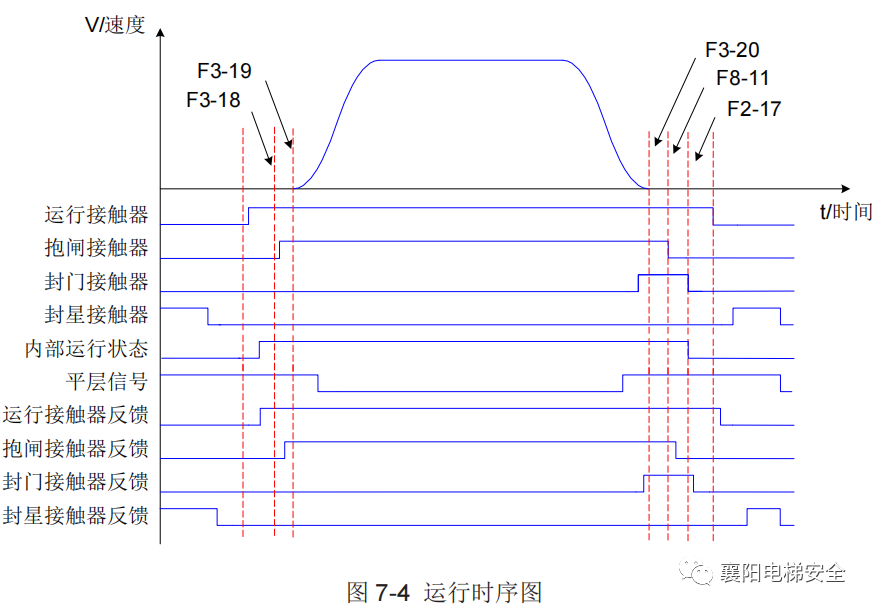 从电梯时序来看电梯抱闸打不开故障-图片1