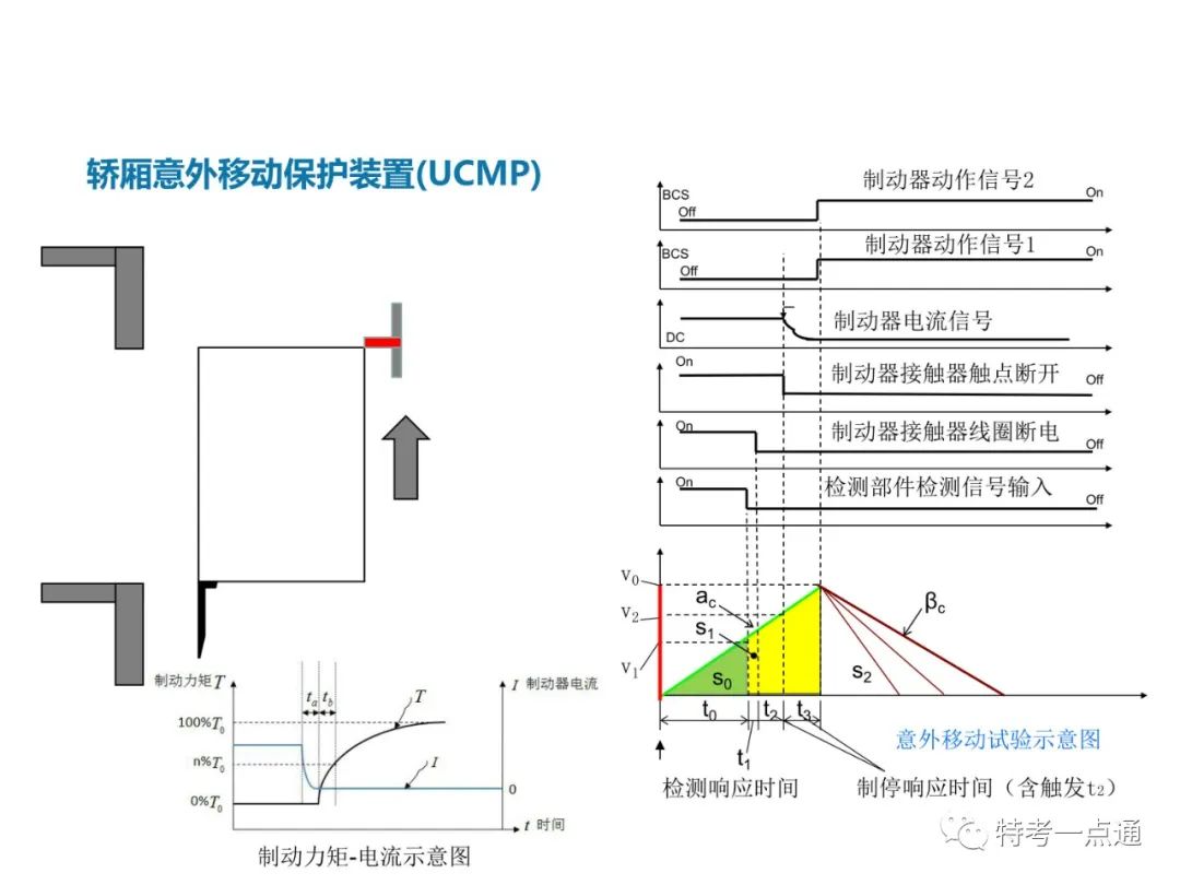 电梯检验师培训常用计算讲解(附下载) 电梯检验师培训常用计算讲解(附下载)