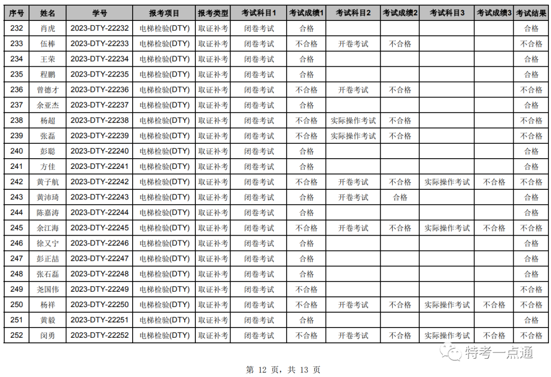 湖北：2023年电梯检验员补考成绩公布，考试通过率60%