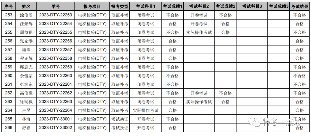 湖北：2023年电梯检验员补考成绩公布，考试通过率60%