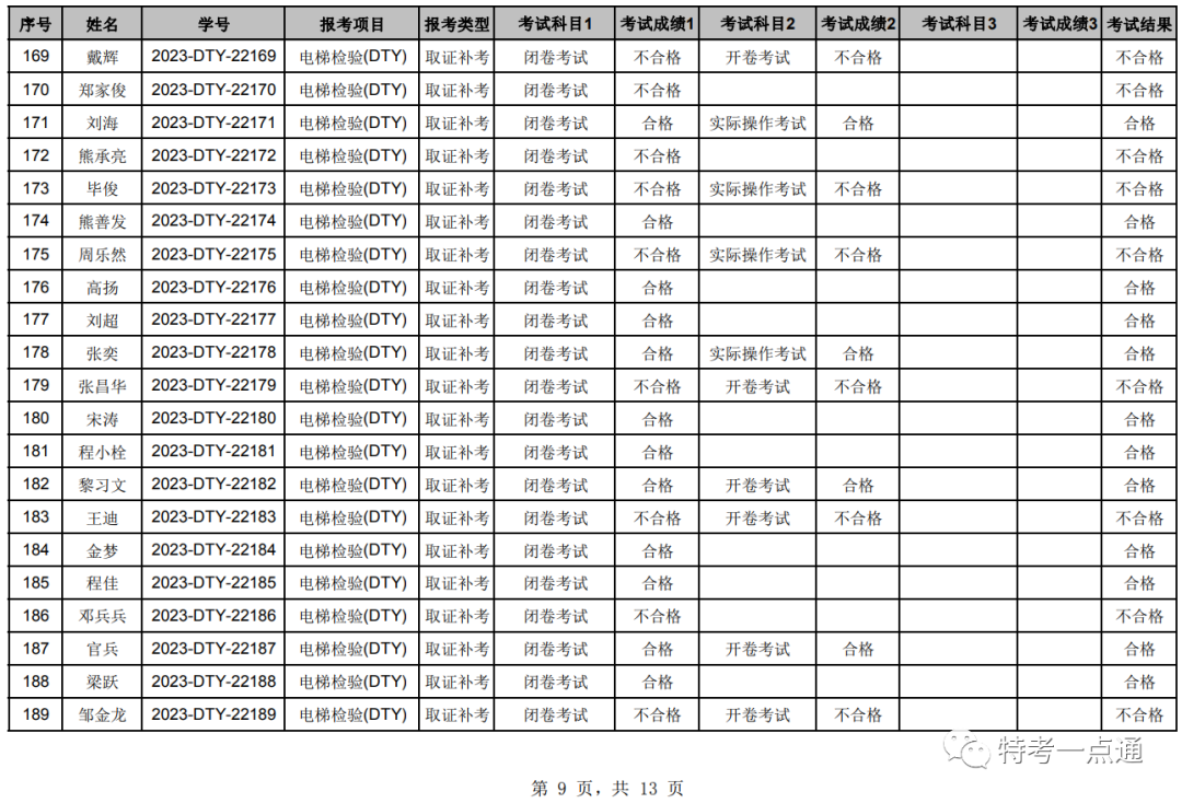 湖北：2023年电梯检验员补考成绩公布，考试通过率60%