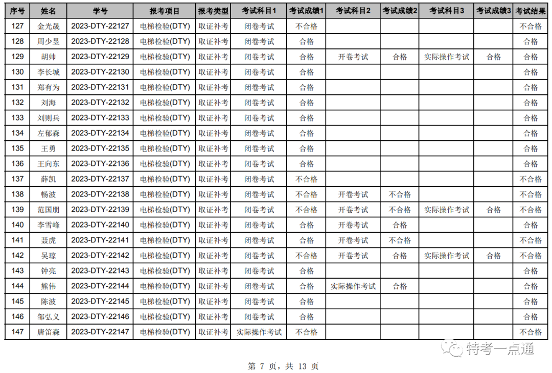湖北：2023年电梯检验员补考成绩公布，考试通过率60%