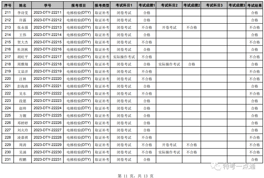 湖北：2023年电梯检验员补考成绩公布，考试通过率60%