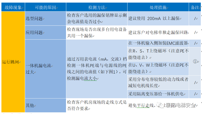 电梯一运行就跳闸，可能是什么原因？