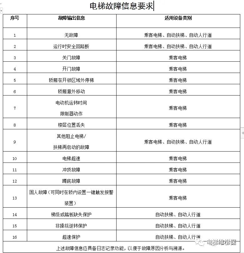 新规：电梯机房必须安装空调；轿厢必须安装视频监控！