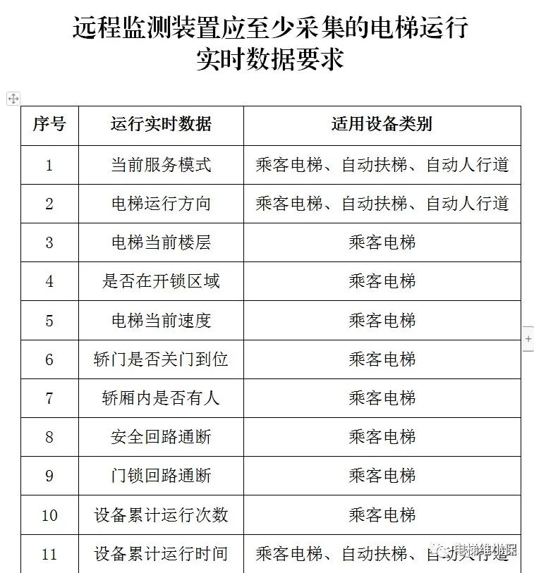 新规：电梯机房必须安装空调；轿厢必须安装视频监控！
